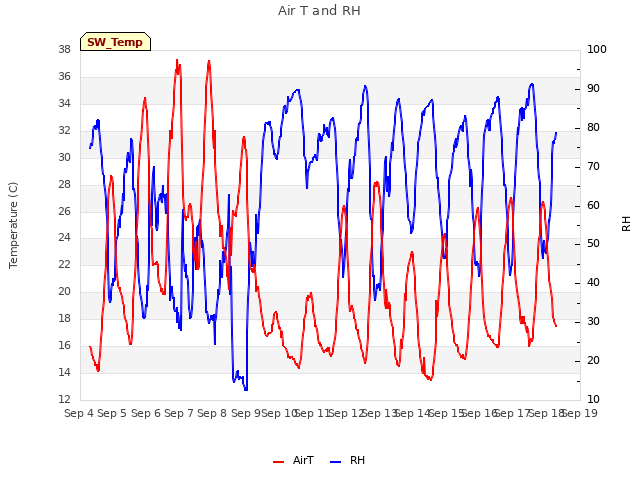 plot of Air T and RH