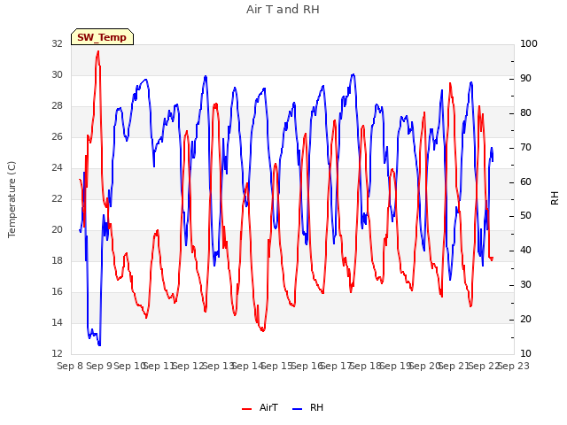 plot of Air T and RH