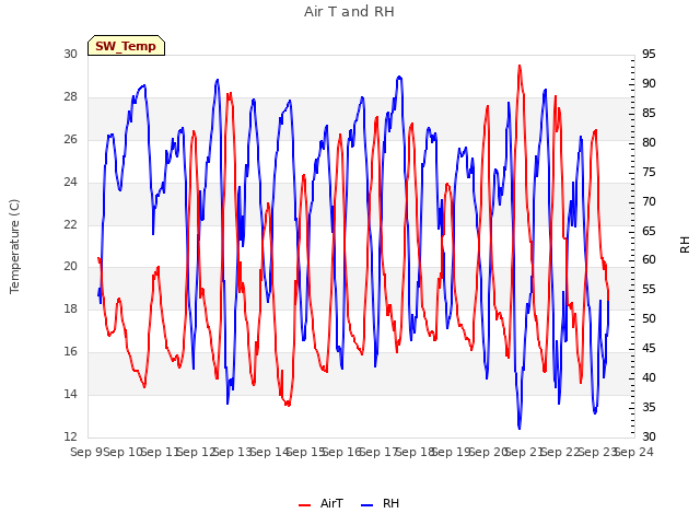 plot of Air T and RH