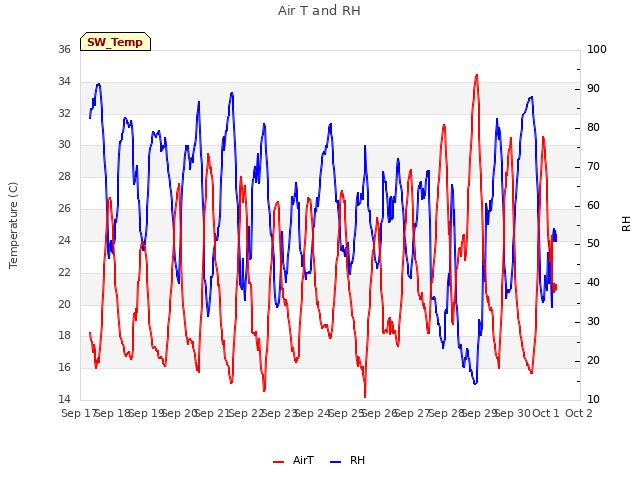 plot of Air T and RH