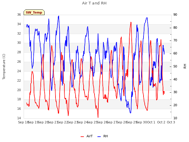 plot of Air T and RH