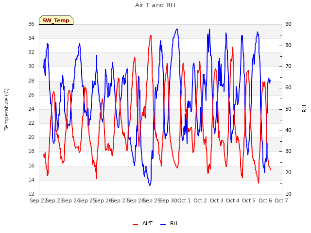 plot of Air T and RH