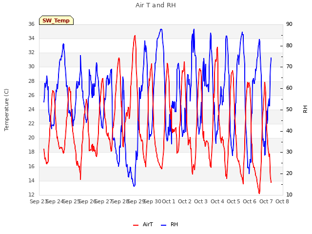 plot of Air T and RH