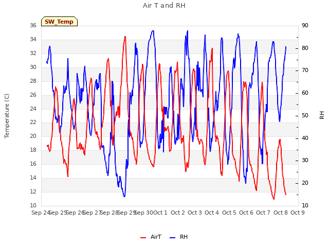 plot of Air T and RH