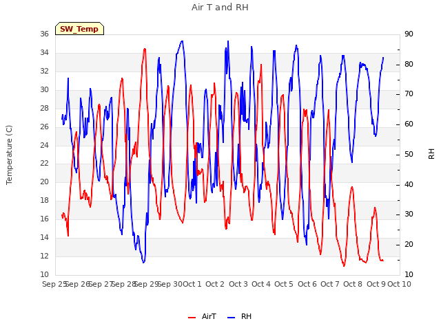 plot of Air T and RH