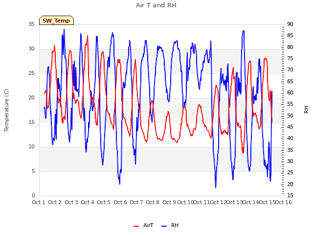 plot of Air T and RH