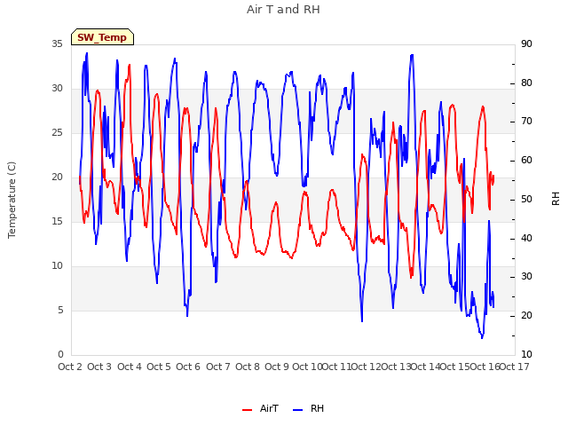 plot of Air T and RH