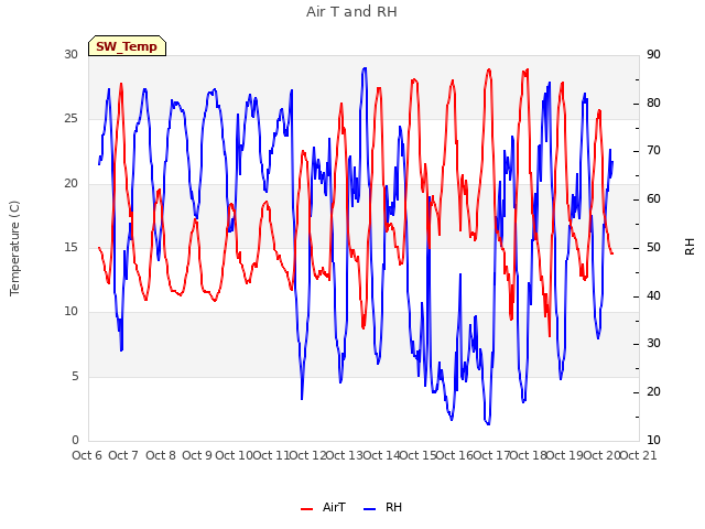 plot of Air T and RH