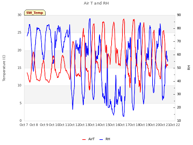 plot of Air T and RH