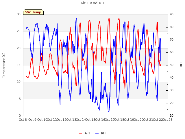 plot of Air T and RH