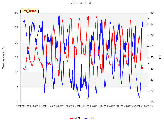 plot of Air T and RH