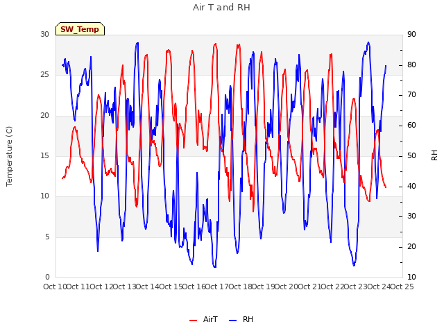 plot of Air T and RH