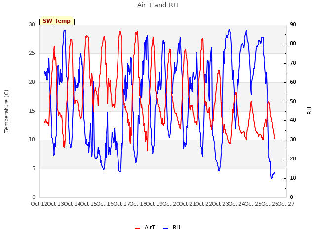 plot of Air T and RH