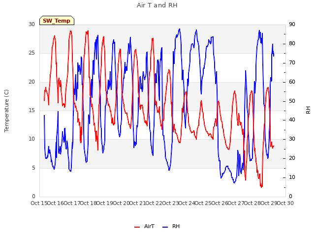 plot of Air T and RH