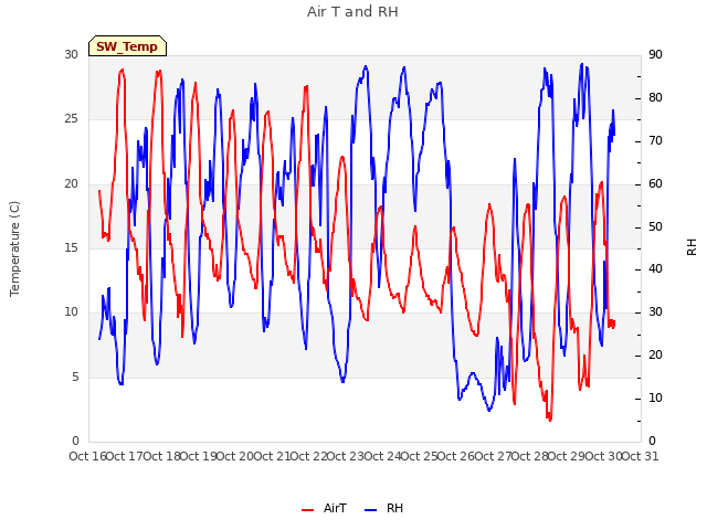 plot of Air T and RH