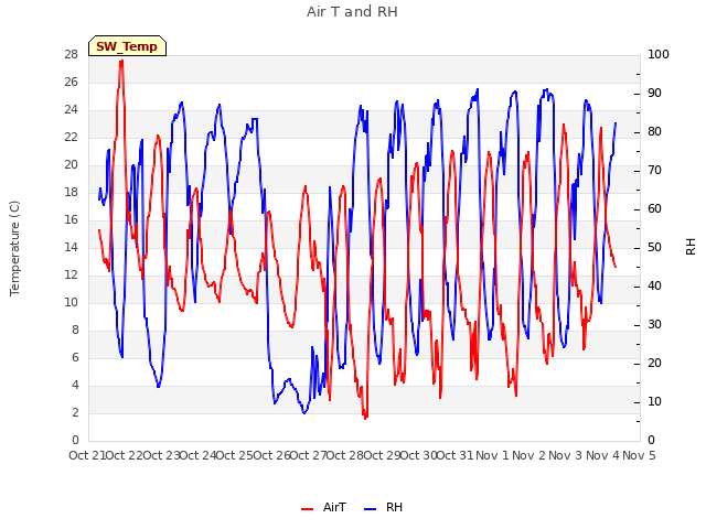 plot of Air T and RH