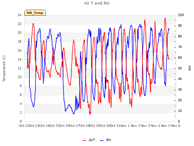 plot of Air T and RH
