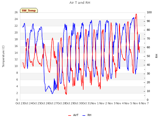 plot of Air T and RH