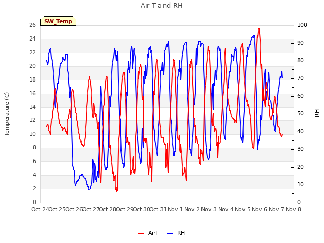 plot of Air T and RH