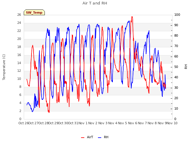 plot of Air T and RH