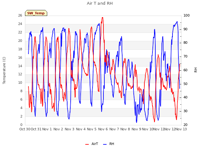 plot of Air T and RH