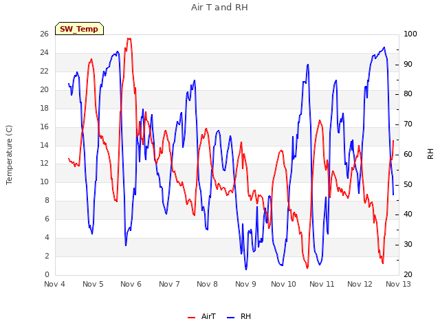 plot of Air T and RH