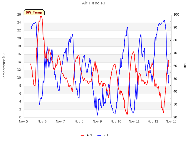 plot of Air T and RH