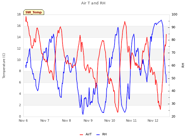 plot of Air T and RH