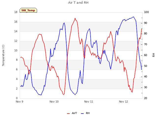 plot of Air T and RH