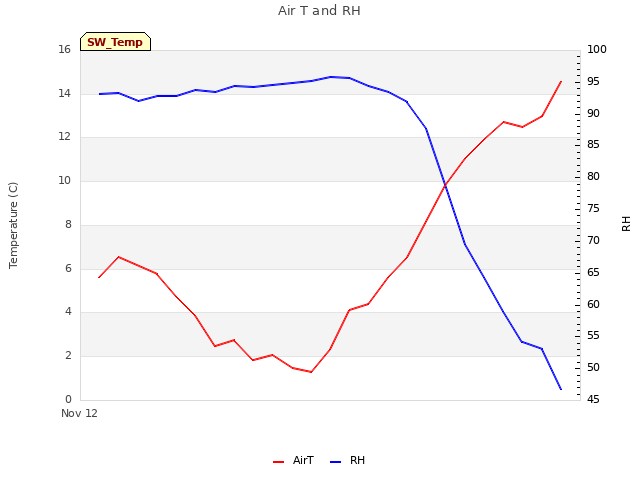 plot of Air T and RH