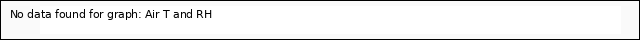 Explore the graph:Air T and RH in a new window