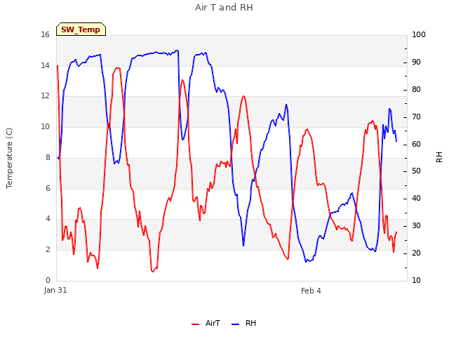 Explore the graph:Air T and RH in a new window