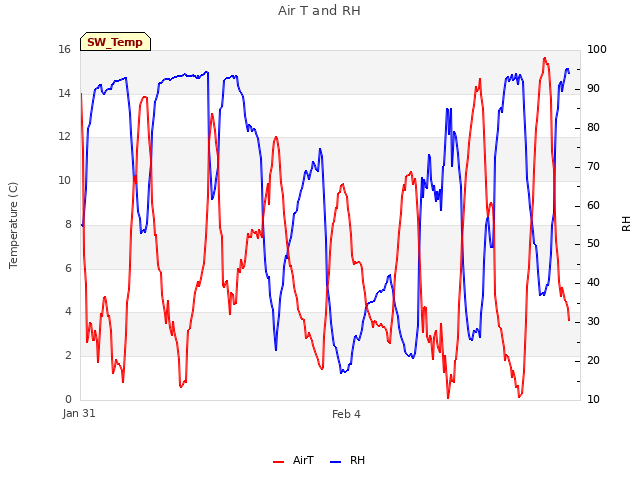 Explore the graph:Air T and RH in a new window