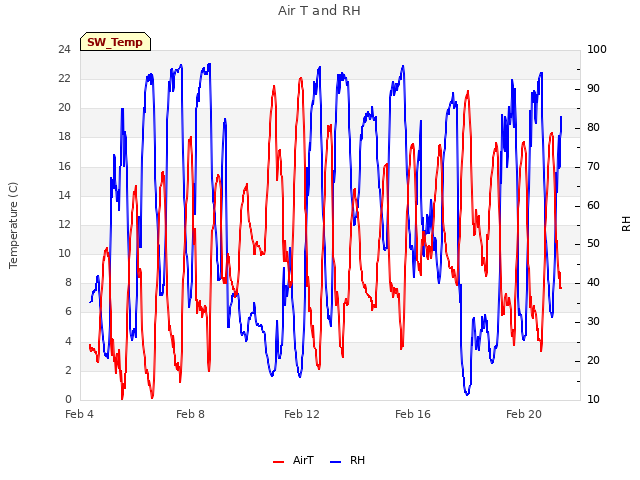 Explore the graph:Air T and RH in a new window