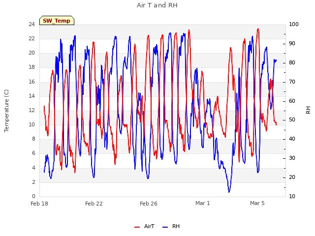 Explore the graph:Air T and RH in a new window