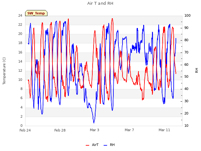 Explore the graph:Air T and RH in a new window