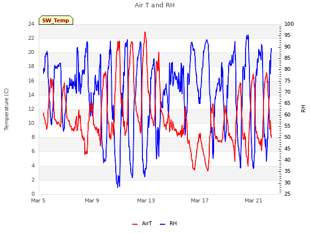 Explore the graph:Air T and RH in a new window