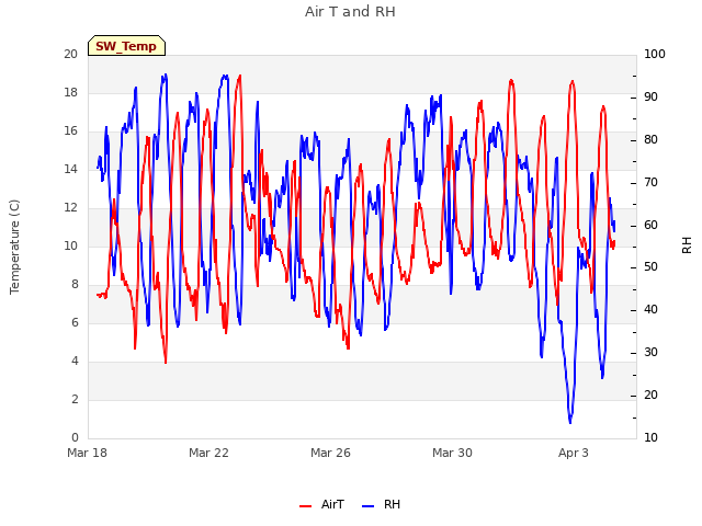 Explore the graph:Air T and RH in a new window