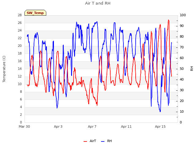 Explore the graph:Air T and RH in a new window