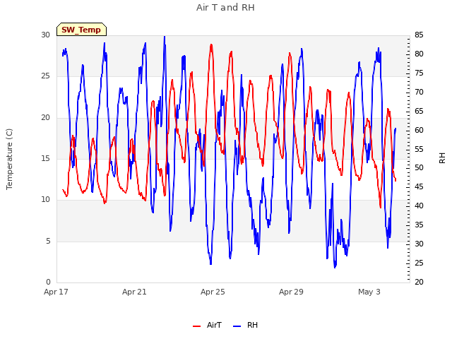 Explore the graph:Air T and RH in a new window