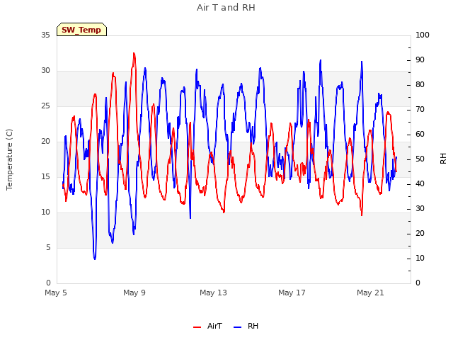 Explore the graph:Air T and RH in a new window