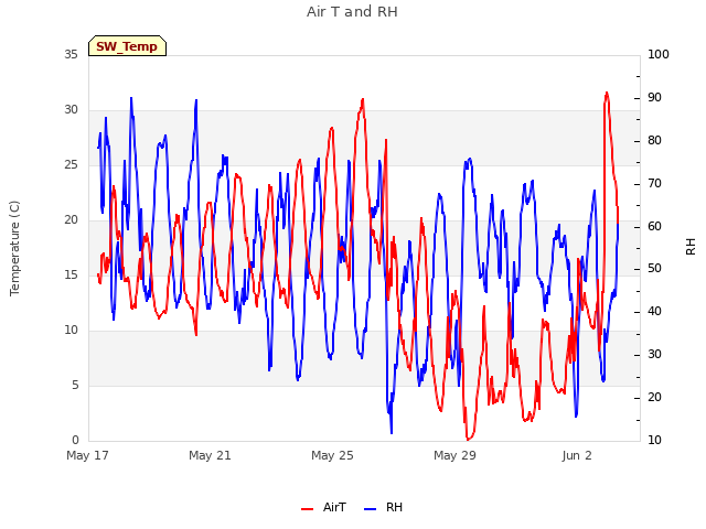 Explore the graph:Air T and RH in a new window