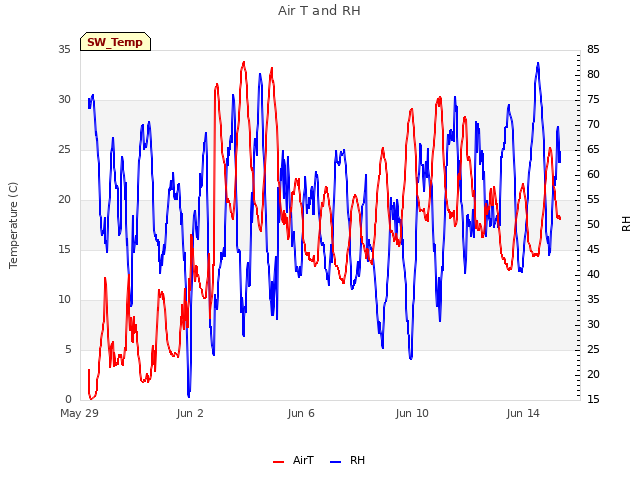 Explore the graph:Air T and RH in a new window