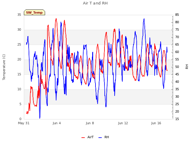 Explore the graph:Air T and RH in a new window