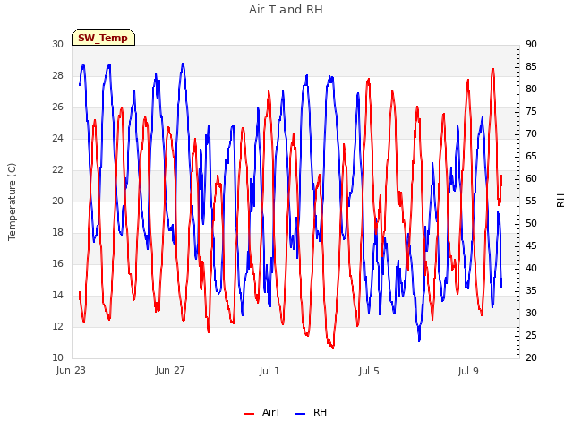 Explore the graph:Air T and RH in a new window