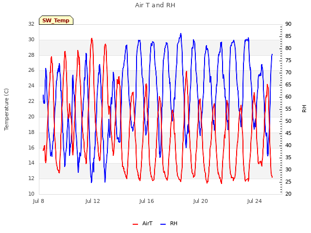 Explore the graph:Air T and RH in a new window