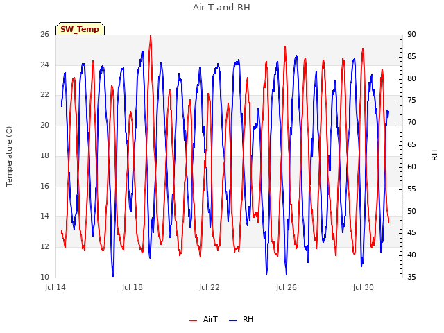 Explore the graph:Air T and RH in a new window