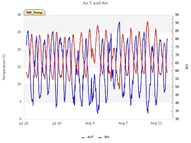 Explore the graph:Air T and RH in a new window