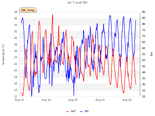 Explore the graph:Air T and RH in a new window