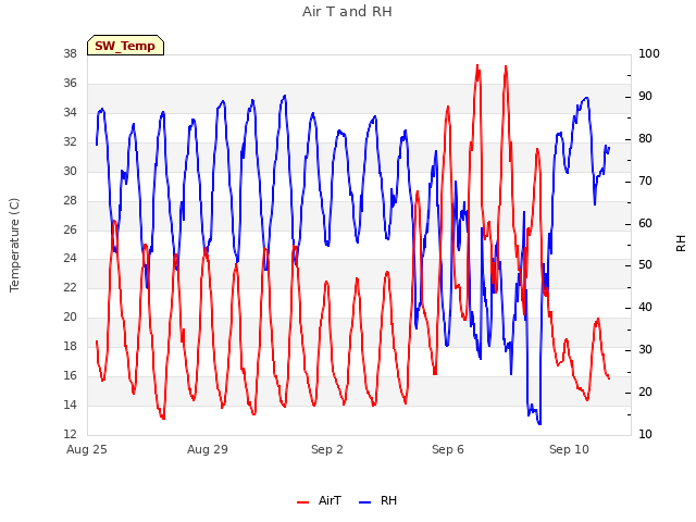 Explore the graph:Air T and RH in a new window